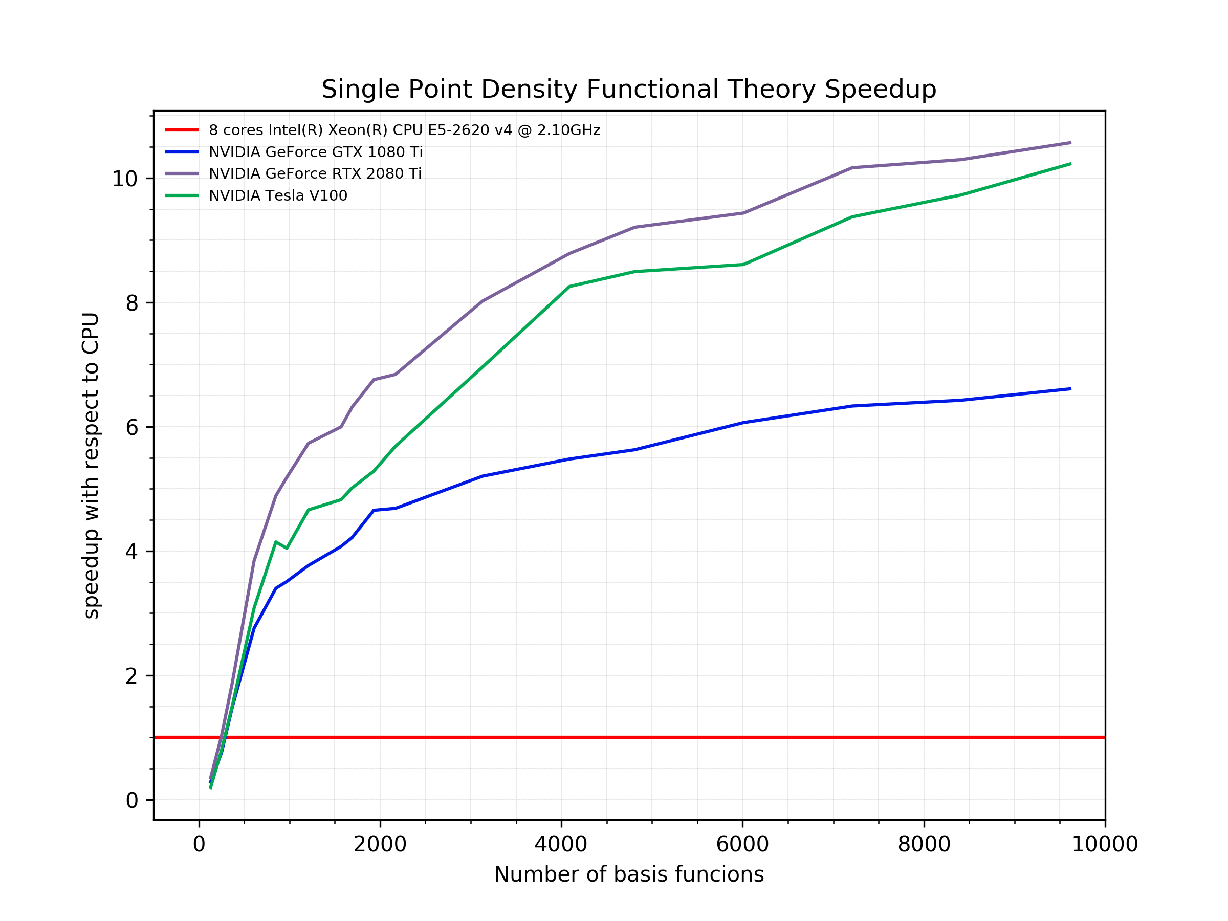 Single Point Density Functional Theory Speedup graph