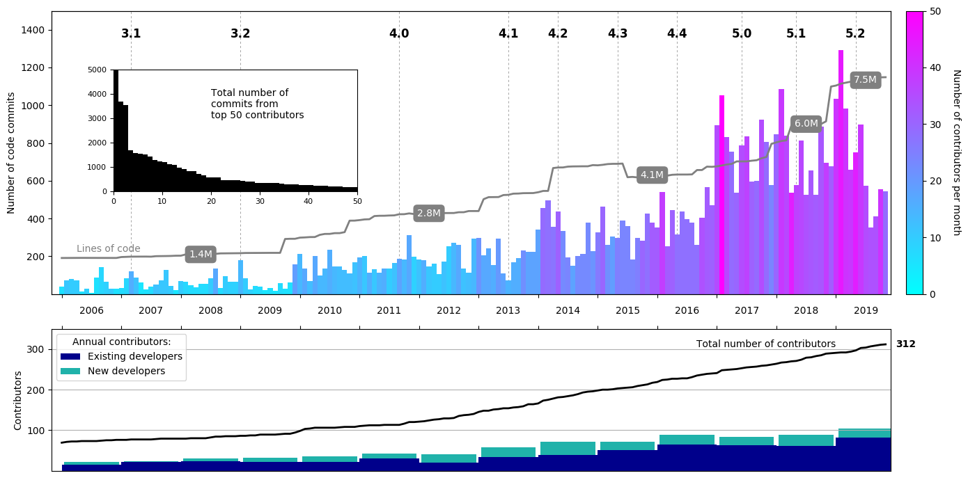 Chart depicting contributions to Q-Chem over time