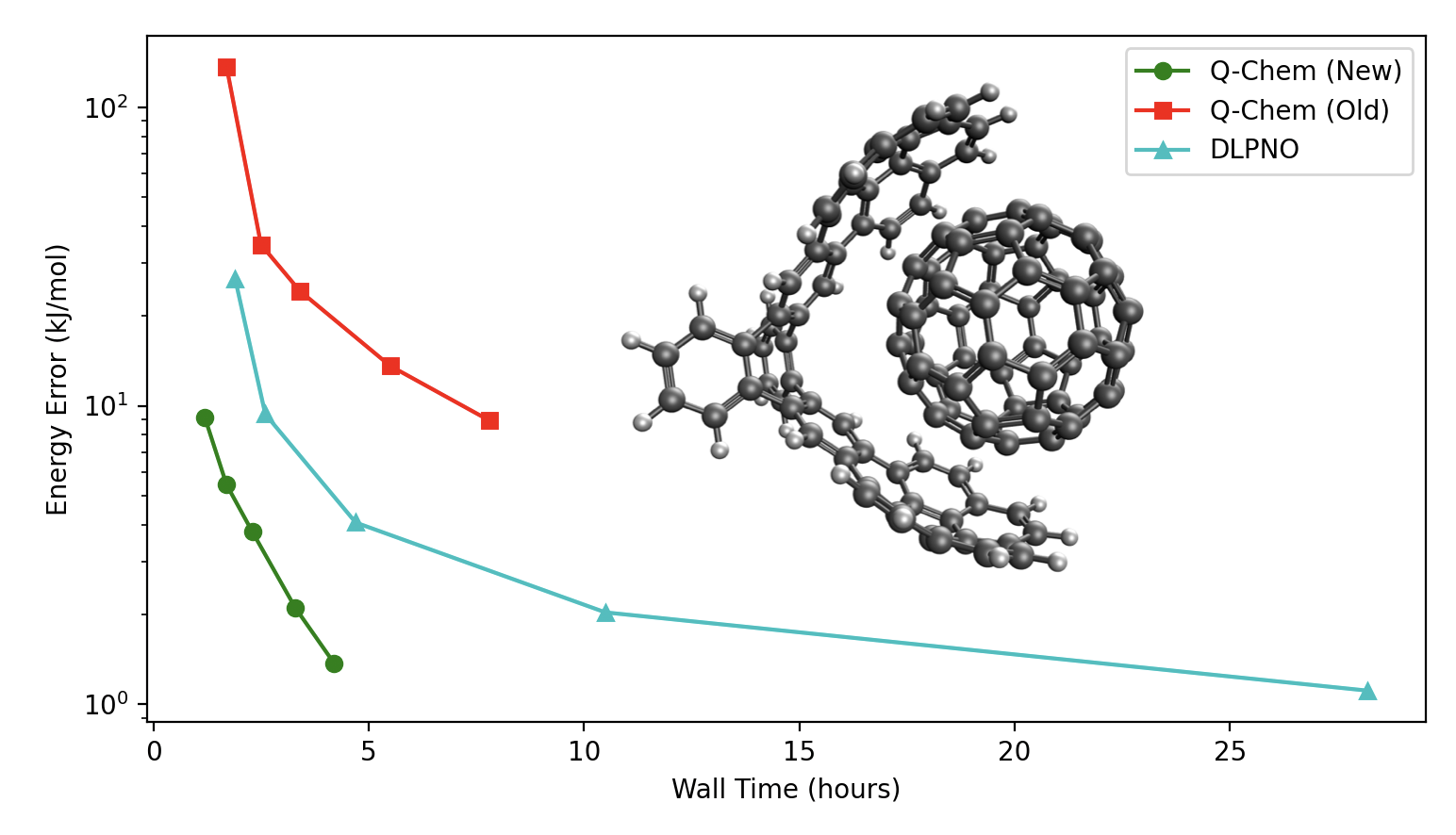 Comparison of interaction energy error and compute time between Q-Chem's regular MP2, the new LMP2 available in Q-Chem 7, and DLPNO-MP2.