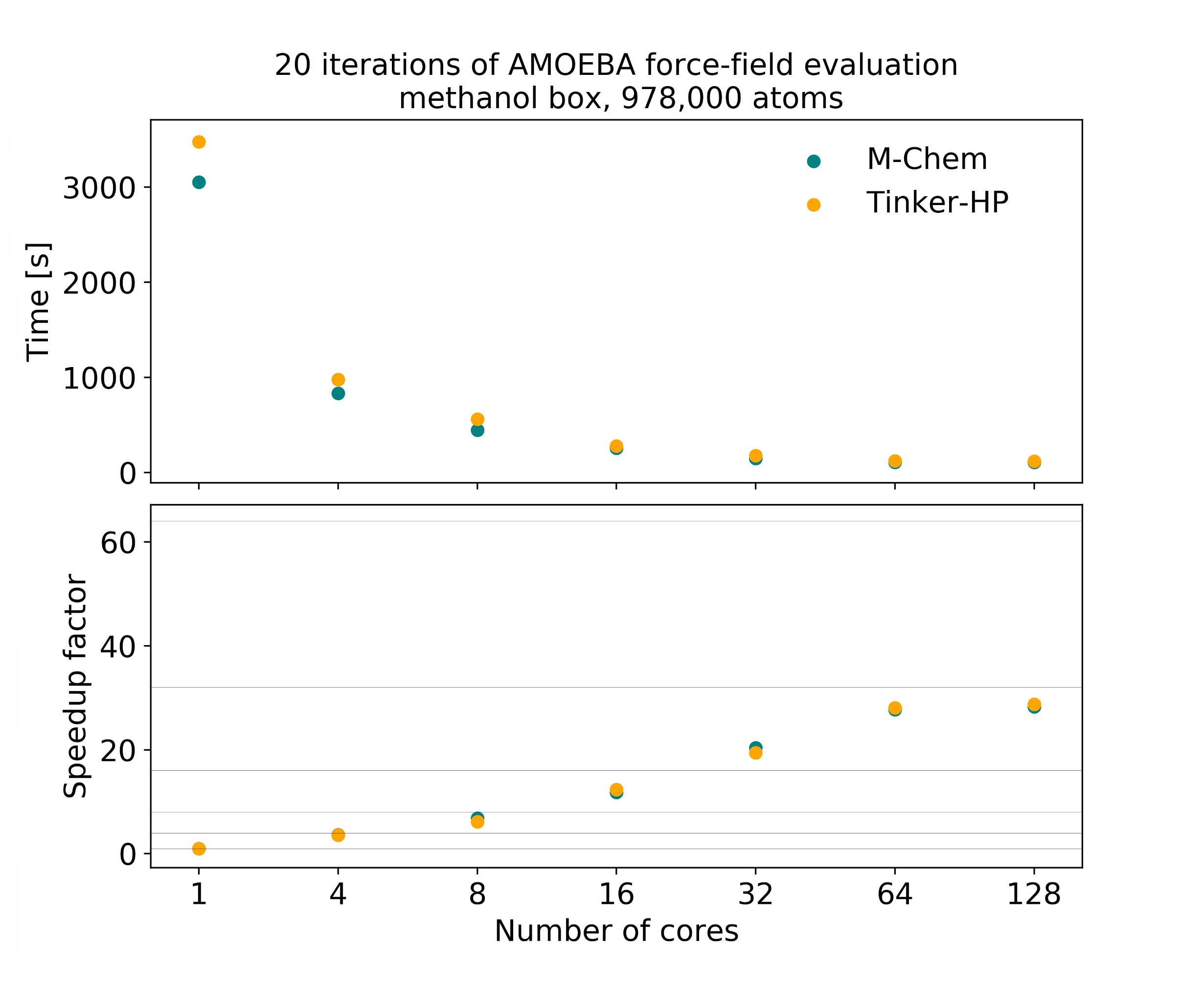 M-Chem parallel scaling comparison