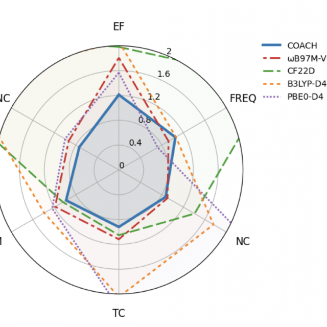 A figure that provides a radar comparison of selected NERs for COACH and representative functionals, pulled from the COACH arXiv paper.