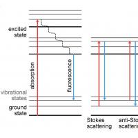 Vibronic Electronic and Resonant Raman Scattering Spectra