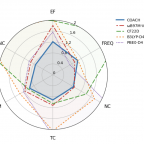 A figure that provides a radar comparison of selected NERs for COACH and representative functionals, pulled from the COACH arXiv paper.